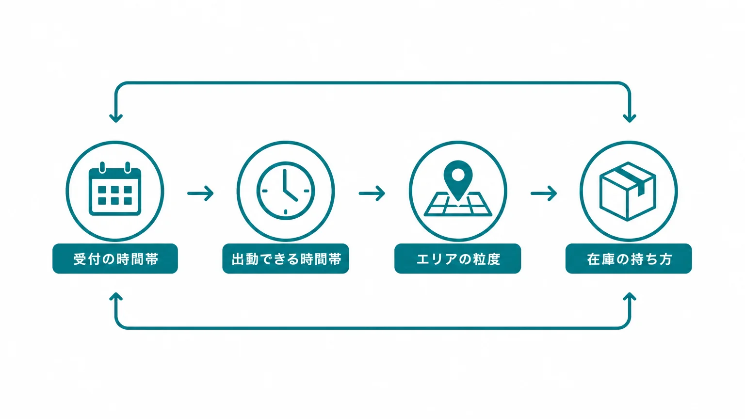 「即日対応」と「在庫あり」を検証可能な形にする