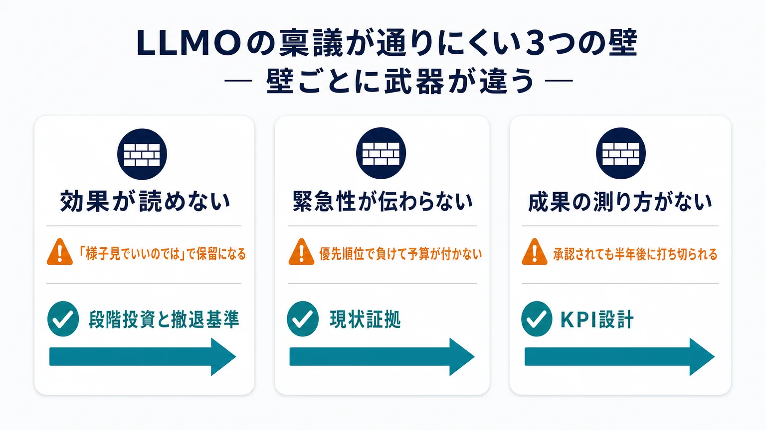 LLMOの稟議が通りにくい3つの壁と、それぞれに対応する武器