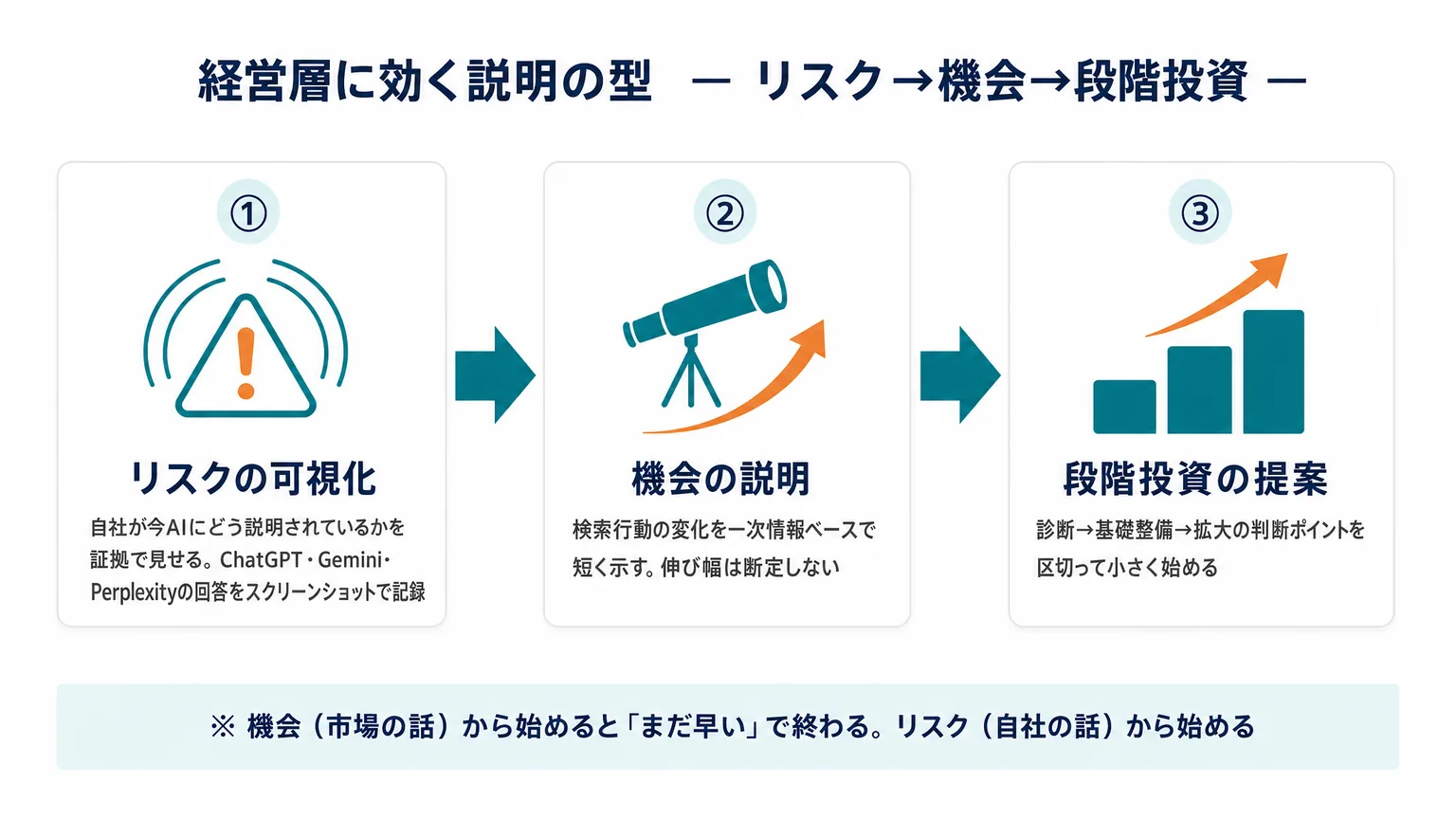 経営層に効く説明の型:リスク→機会→段階投資