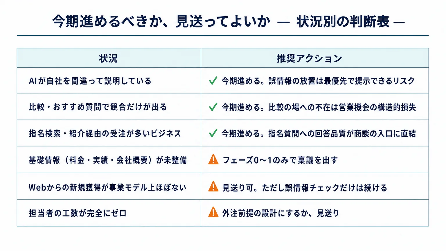 LLMO対策を今期進めるべきか、見送ってよいかの判断表