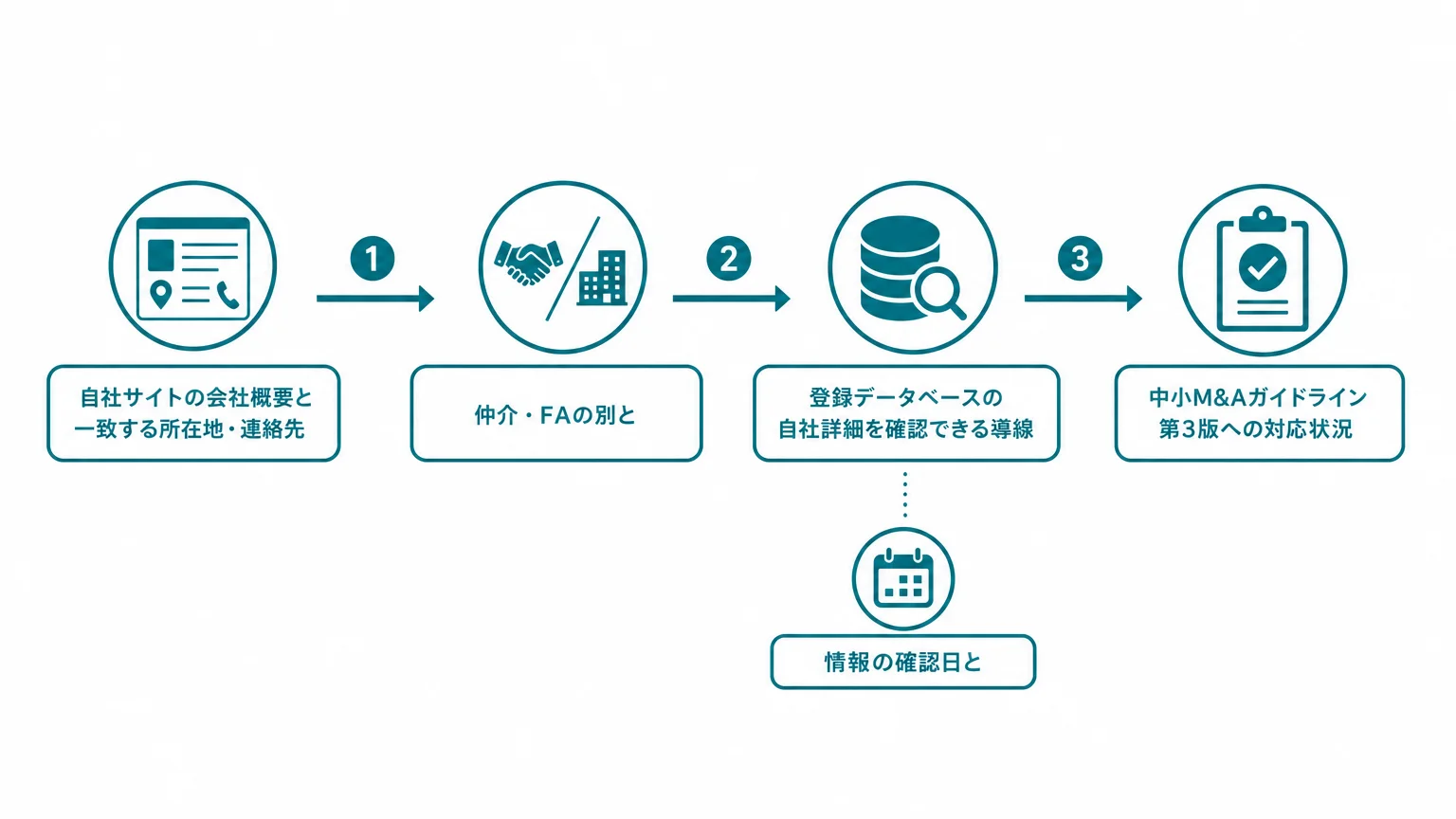 登録制度はバッジではなく照合導線として見せる