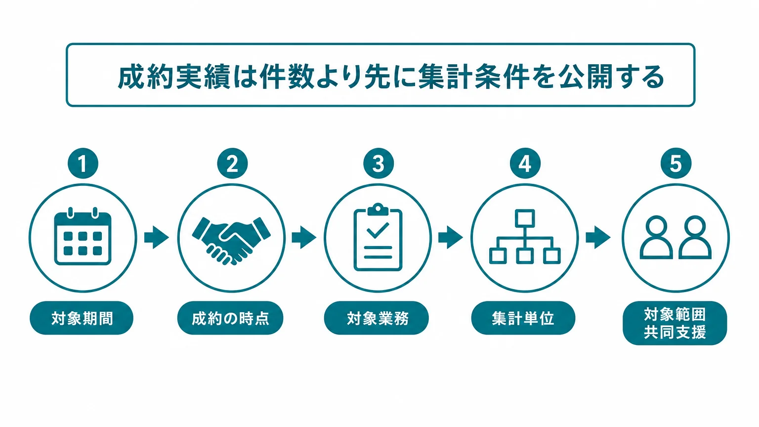 成約実績は件数より先に集計条件を公開する