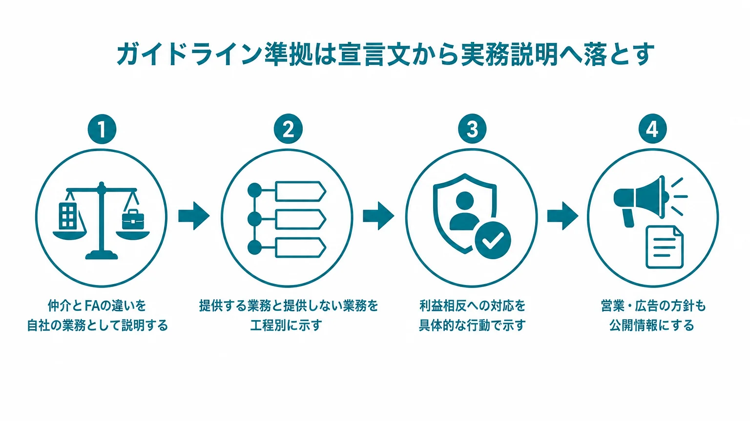 ガイドライン準拠は宣言文から実務説明へ落とす