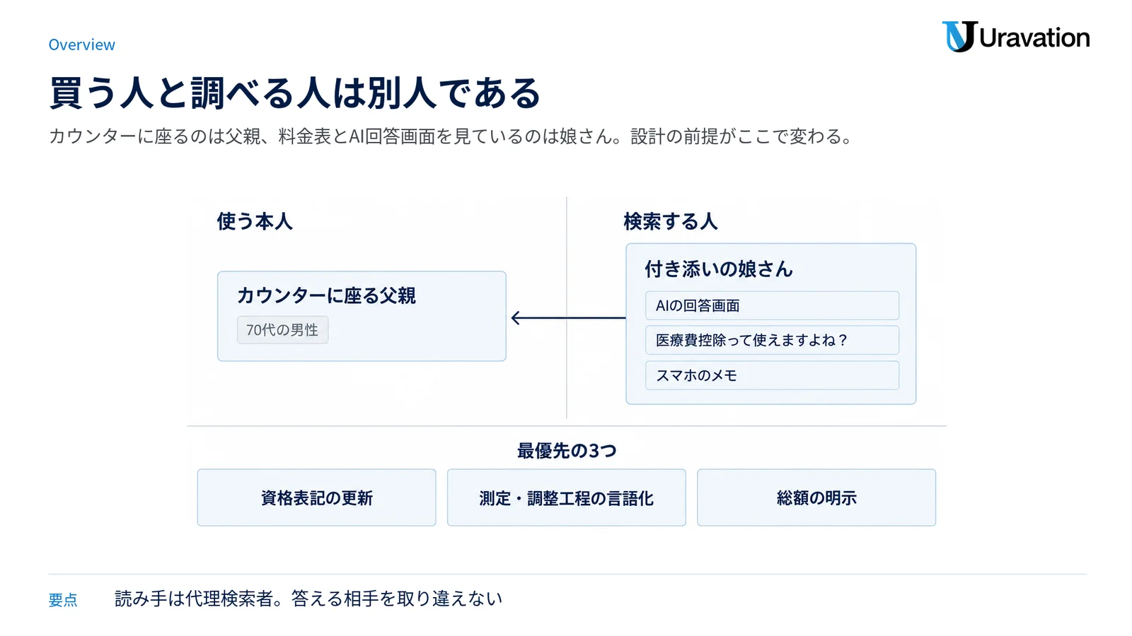 購入する本人と検索する人が別人である構図と、最優先で着手する3項目を並べた図。