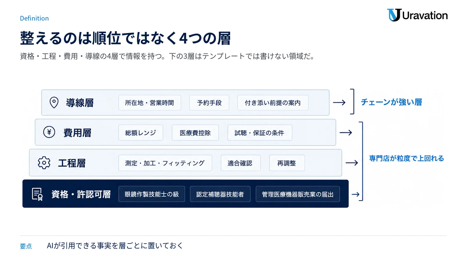 AI検索設計を資格・工程・費用・導線の4層に分け、専門店が勝てる範囲を示した図。