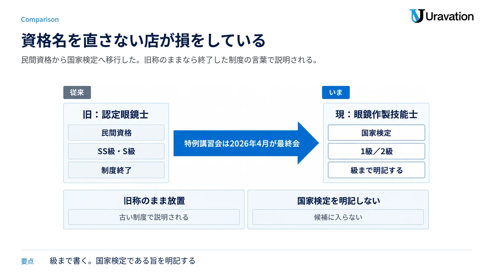 認定眼鏡士から眼鏡作製技能士への移行と、旧表記のまま放置した場合の損失を対比した図。