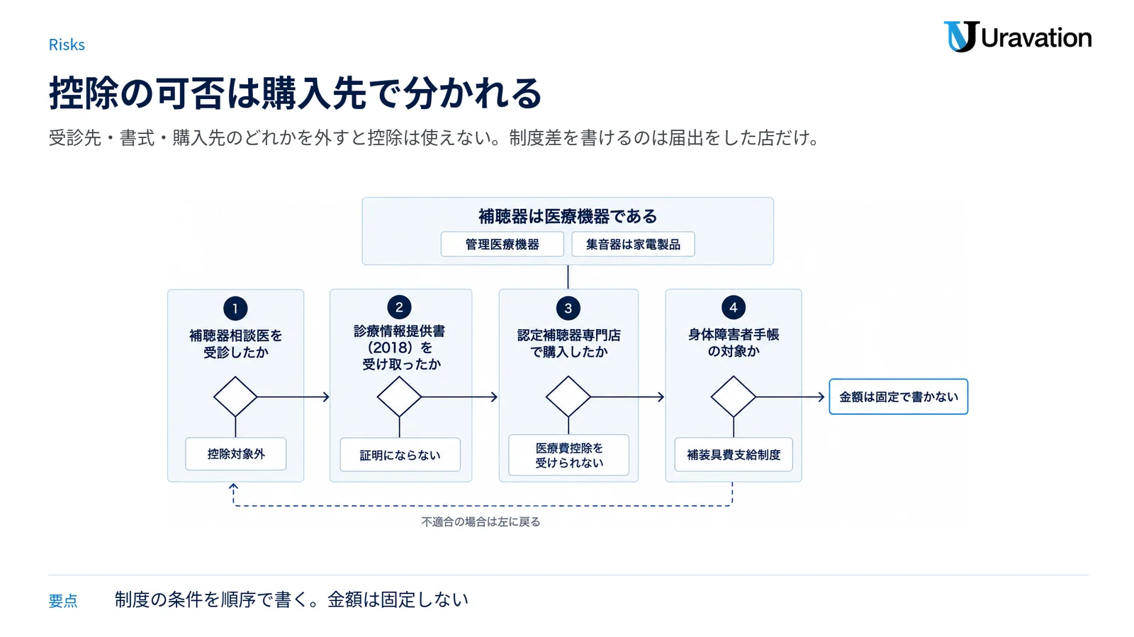 医療費控除の可否を決める4つの確認事項と、満たさなかった場合の結果を縦に並べた審査図。