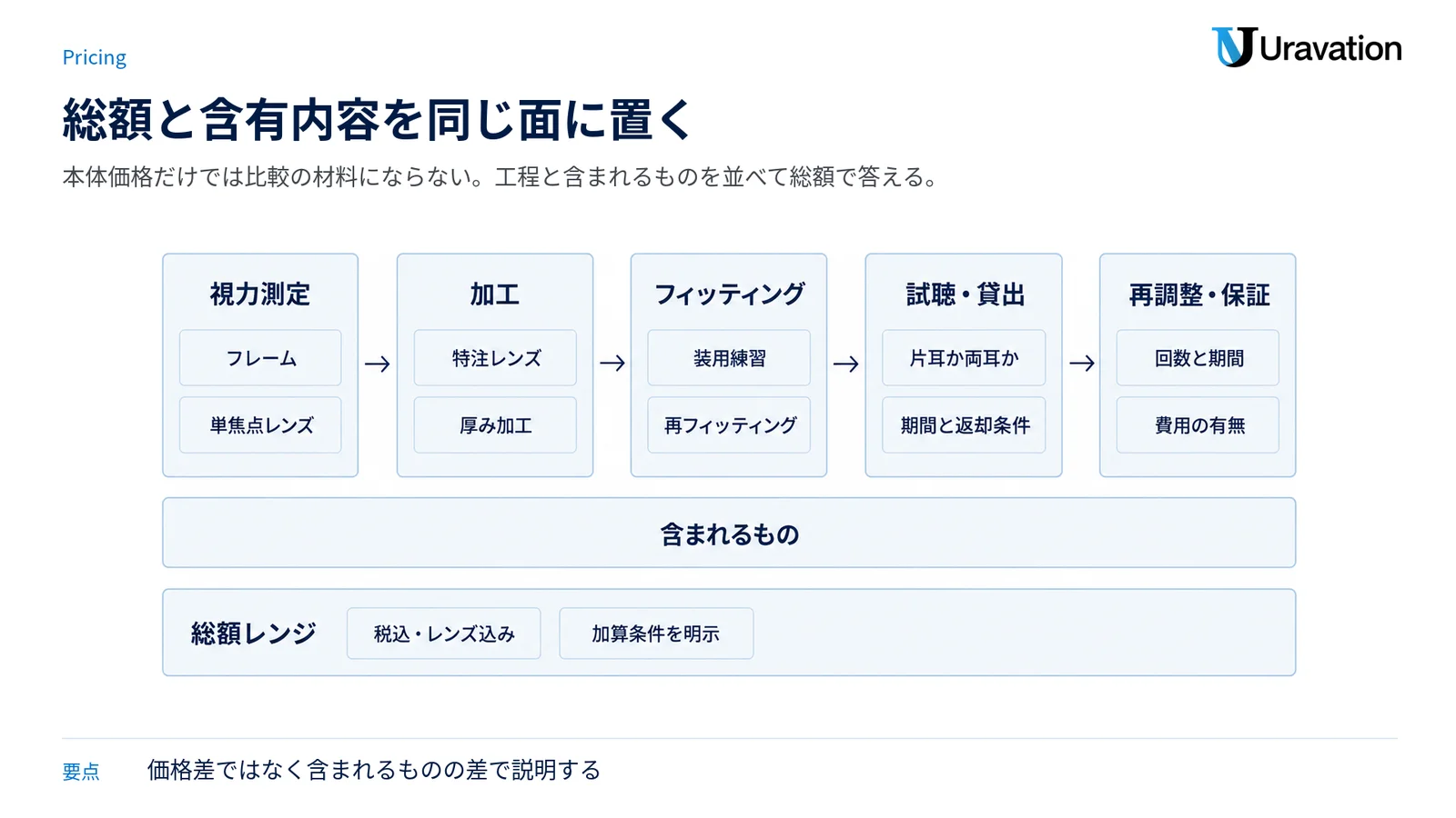測定から再調整までの工程を並べ、総額レンジと含まれるものを帯で示した価格設計の図。