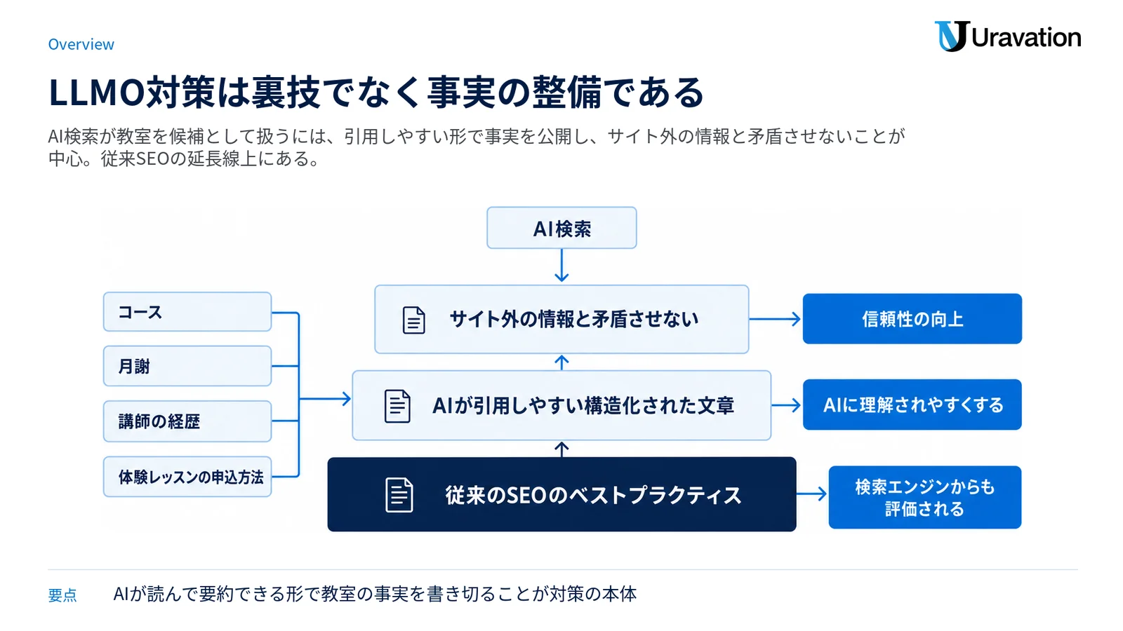 音楽教室のLLMO対策を、従来SEOの土台の上に構造化された文章とサイト外情報の一致を積む3層構造で示した図。