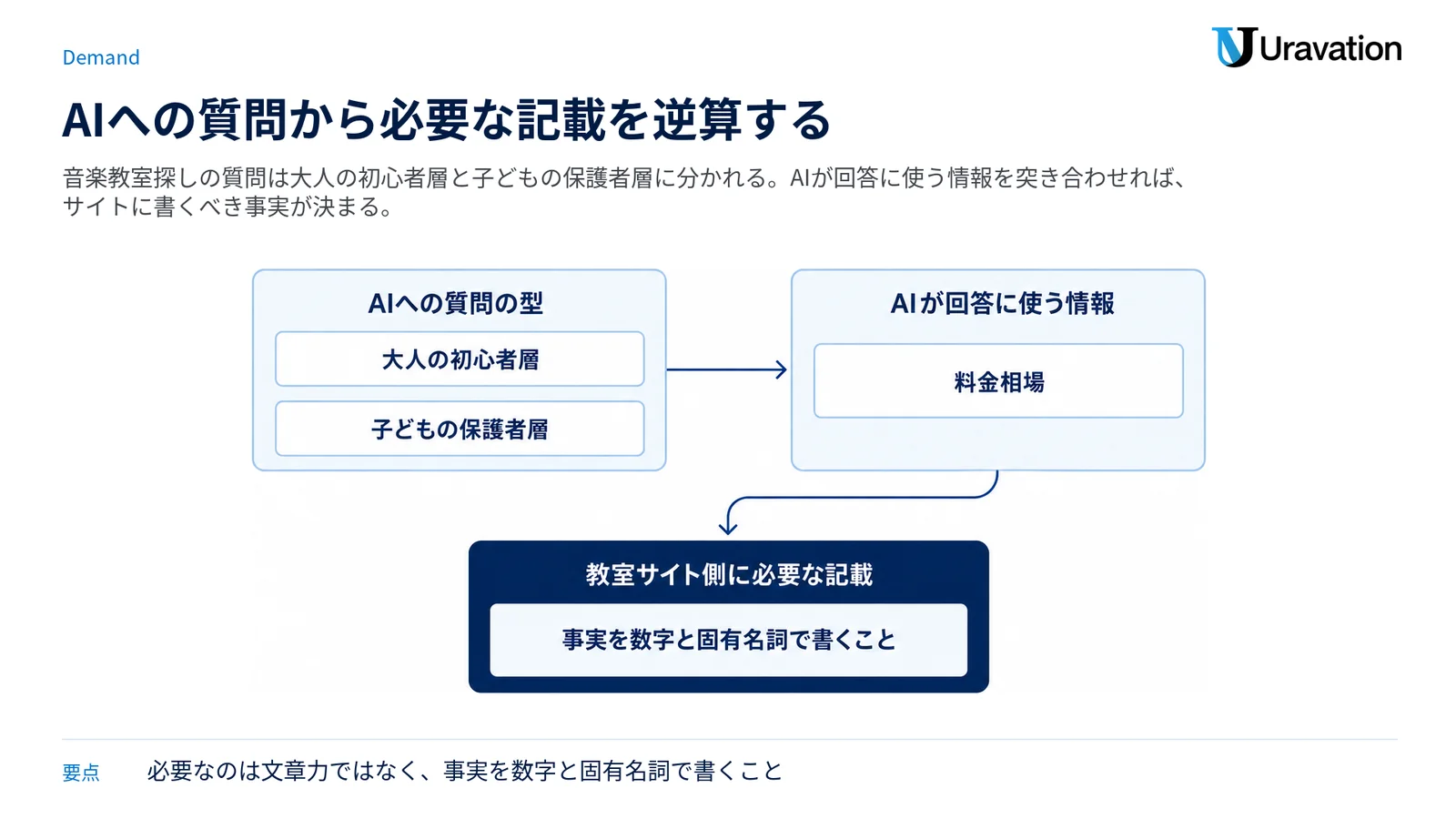 AIへの質問の型からAIが回答に使う情報、教室サイトに必要な記載へと逆算する3段階の流れ図。