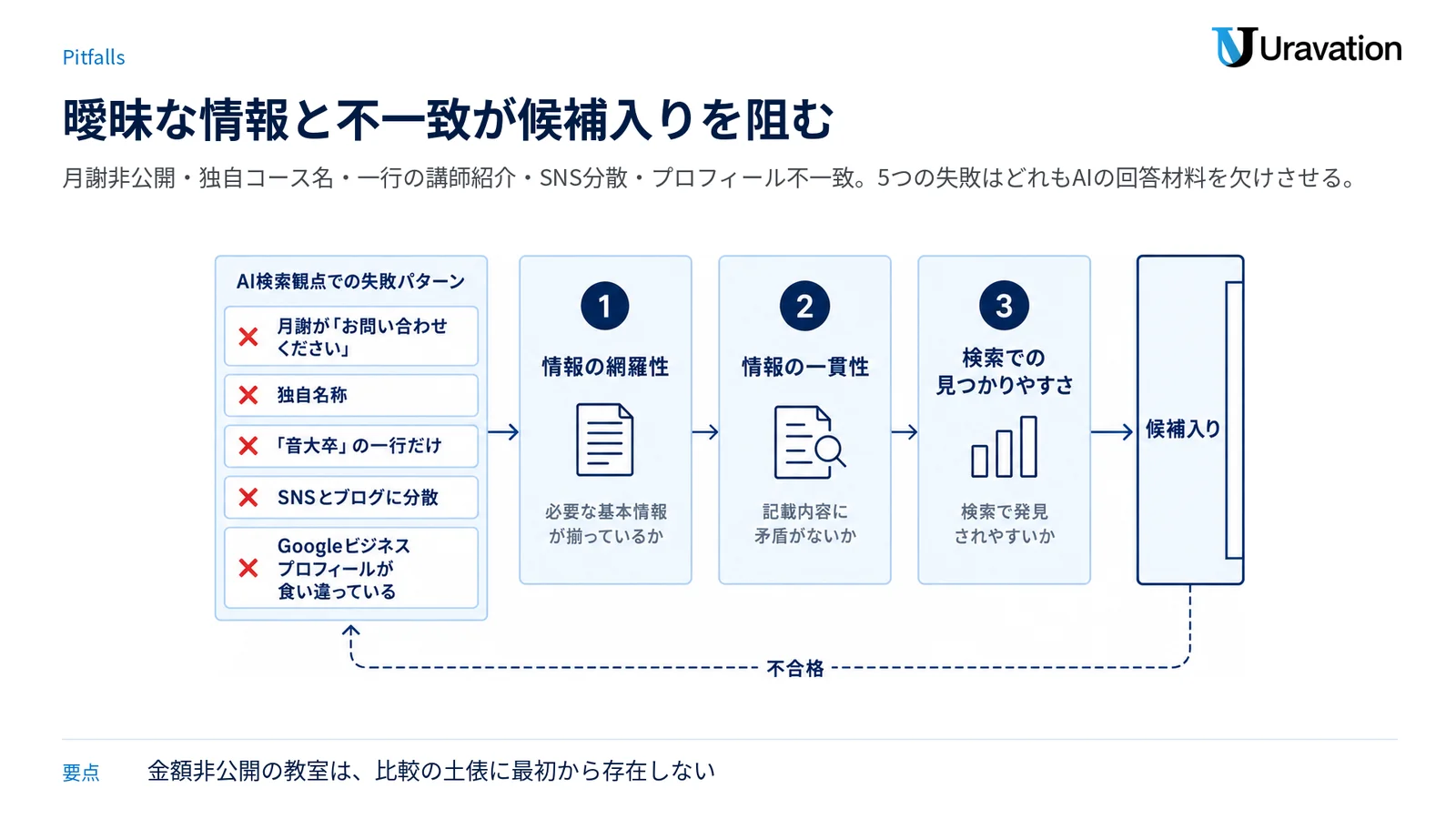 月謝非公開など5つの失敗例が、AI回答への候補入りのゲートの手前で止められることを示す図。