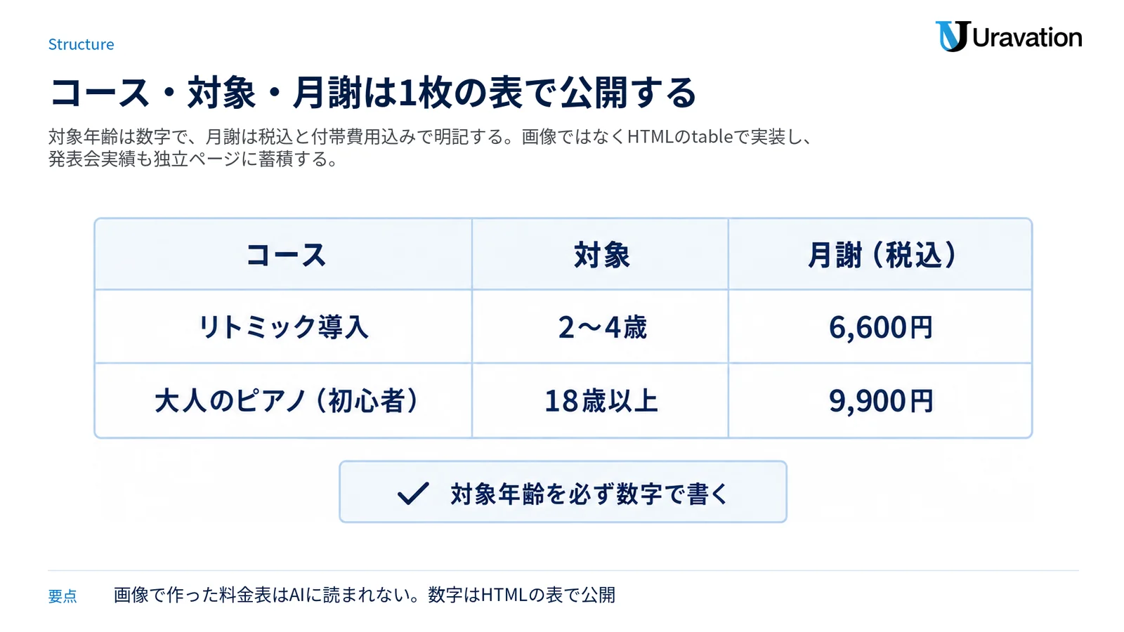 コース・対象・月謝を数字で明記した1枚の料金表の型を示す図。