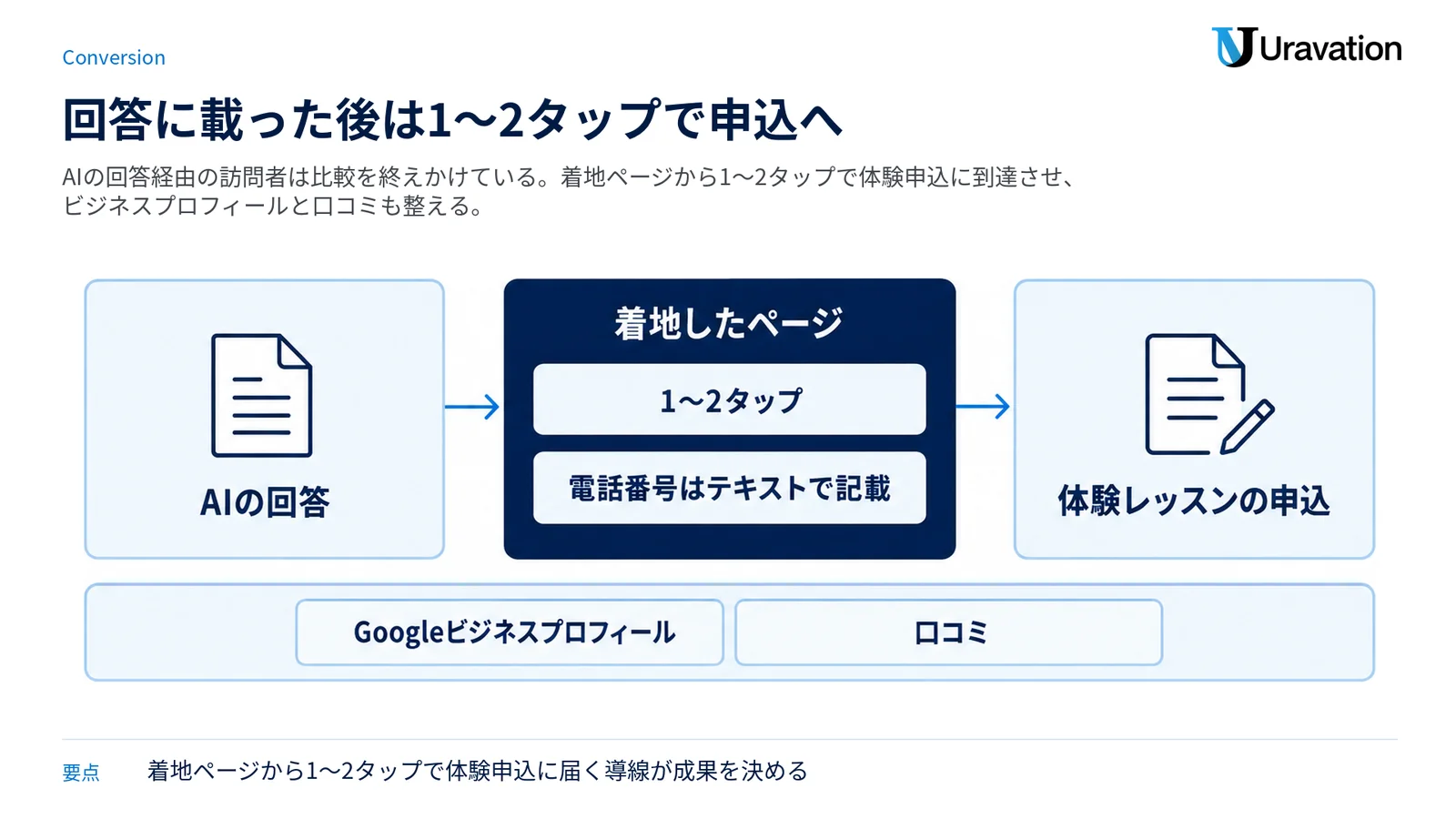 AIの回答から着地ページを経て体験レッスン申込に至る導線と、それを支えるサイト外整備を示す図。
