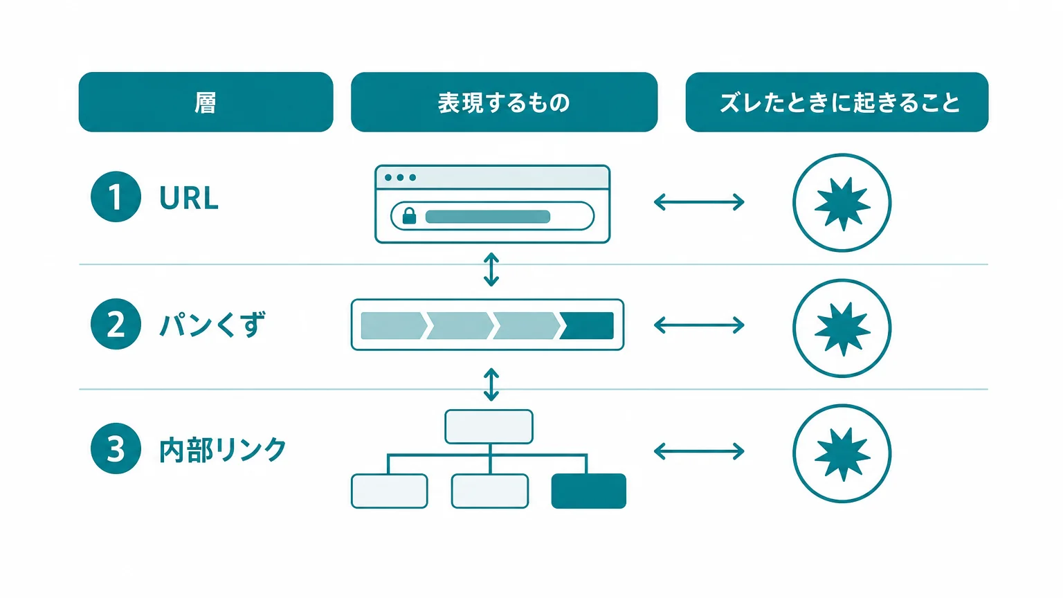 URL・パンくず・内部リンクの3層を一致させる