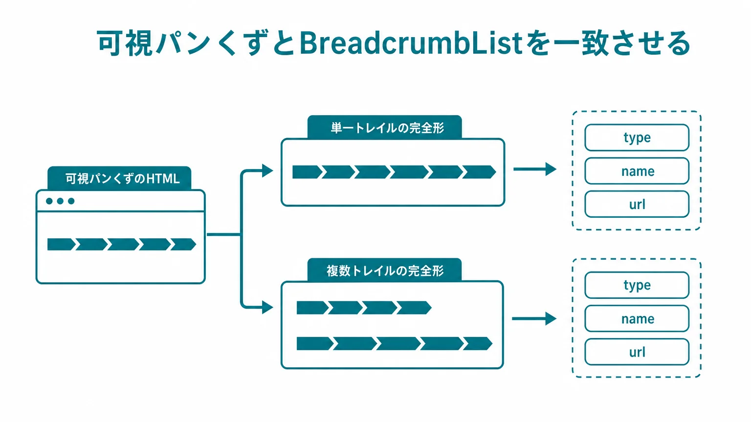 可視パンくずとBreadcrumbListを一致させる