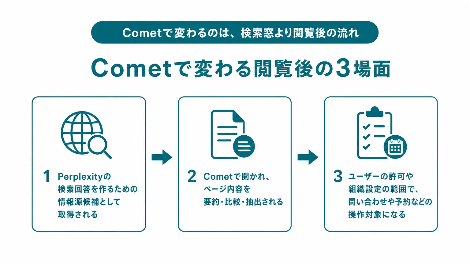 Cometで変わるのは、検索窓より「閲覧後の流れ」