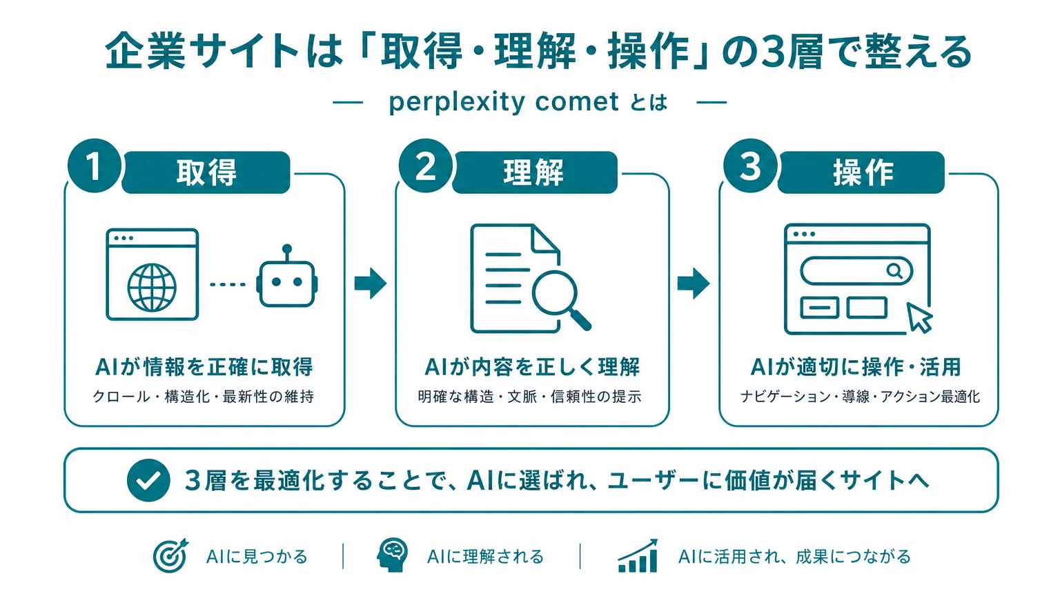 企業サイトは「取得・理解・操作」の3層で整える