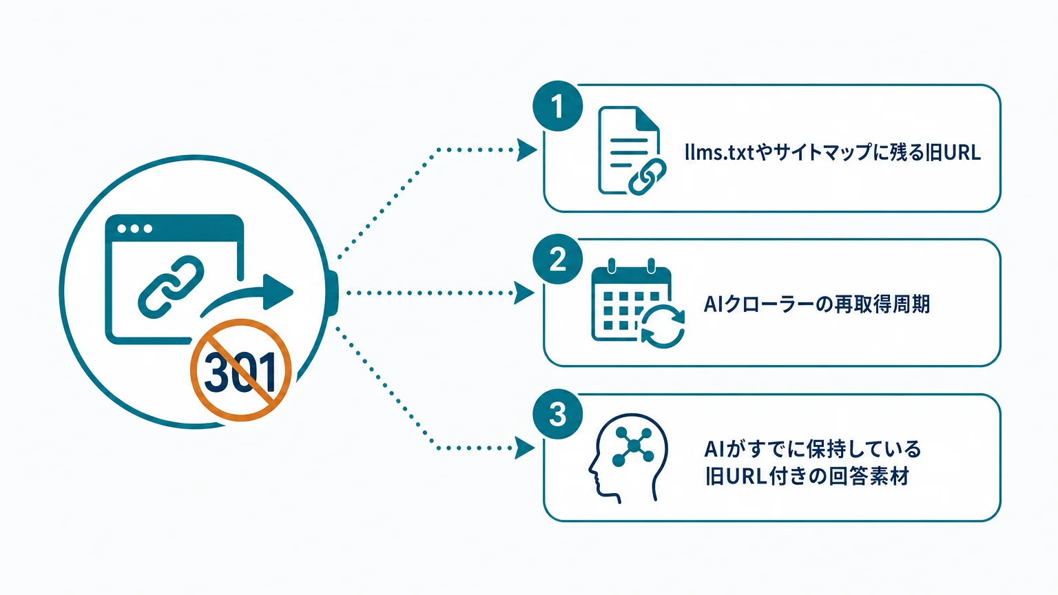 結論：301だけでは追随しないものが3つ残る