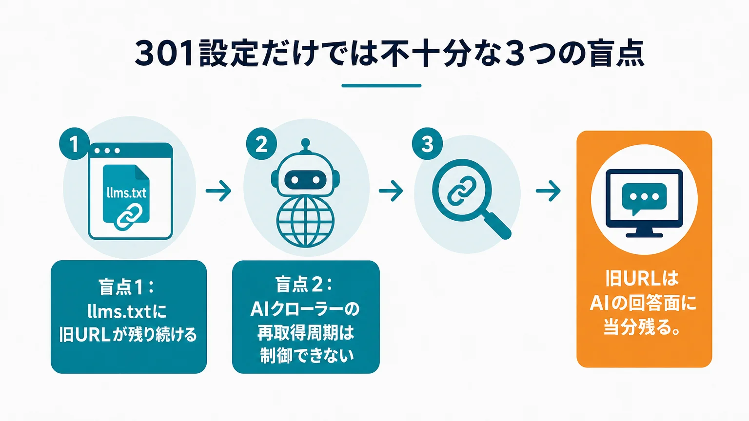 301設定だけでは不十分な3つの盲点