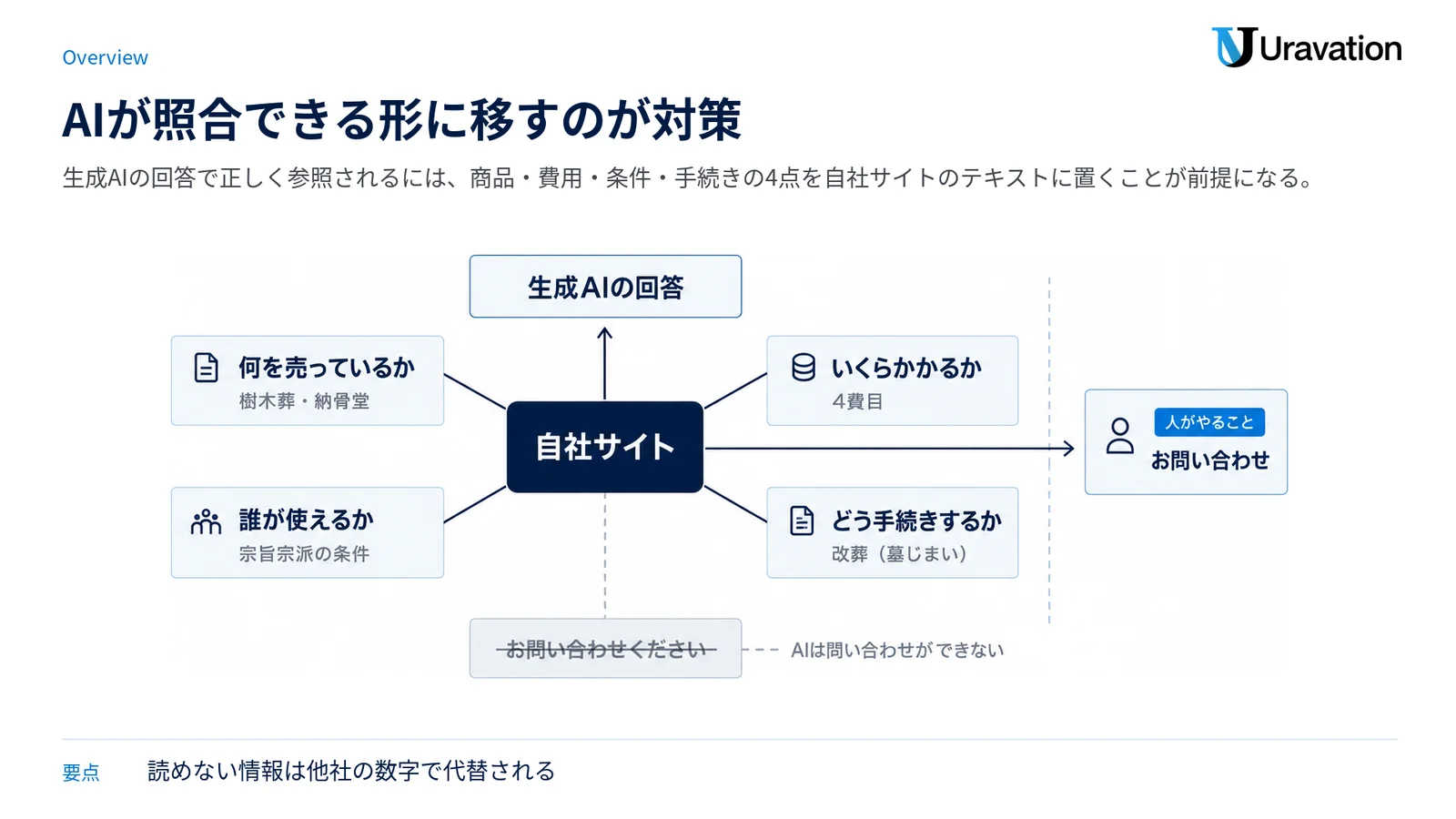 自社サイトを中心に、何を売っているか・いくらかかるか・誰が使えるか・どう手続きするかの4項目が生成AIの回答へつながり、「お問い合わせください」では読めないことを示した図。