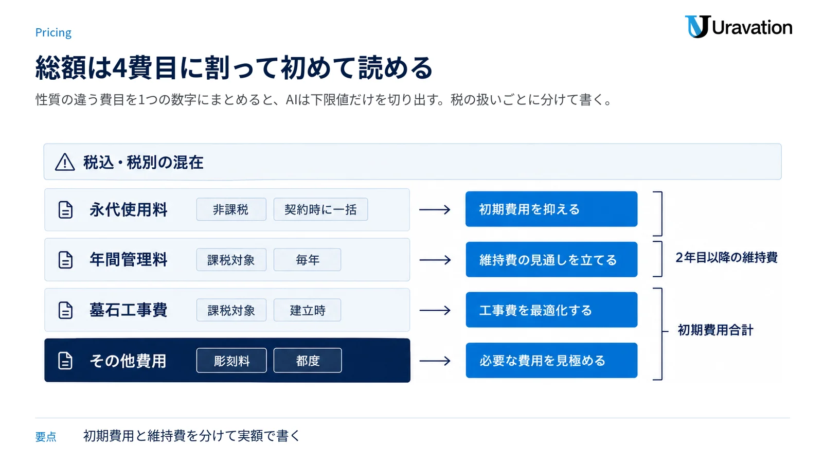 永代使用料・年間管理料・墓石工事費・その他費用の4費目を層に分け、初期費用合計と維持費、税込・税別の混在を示した図。