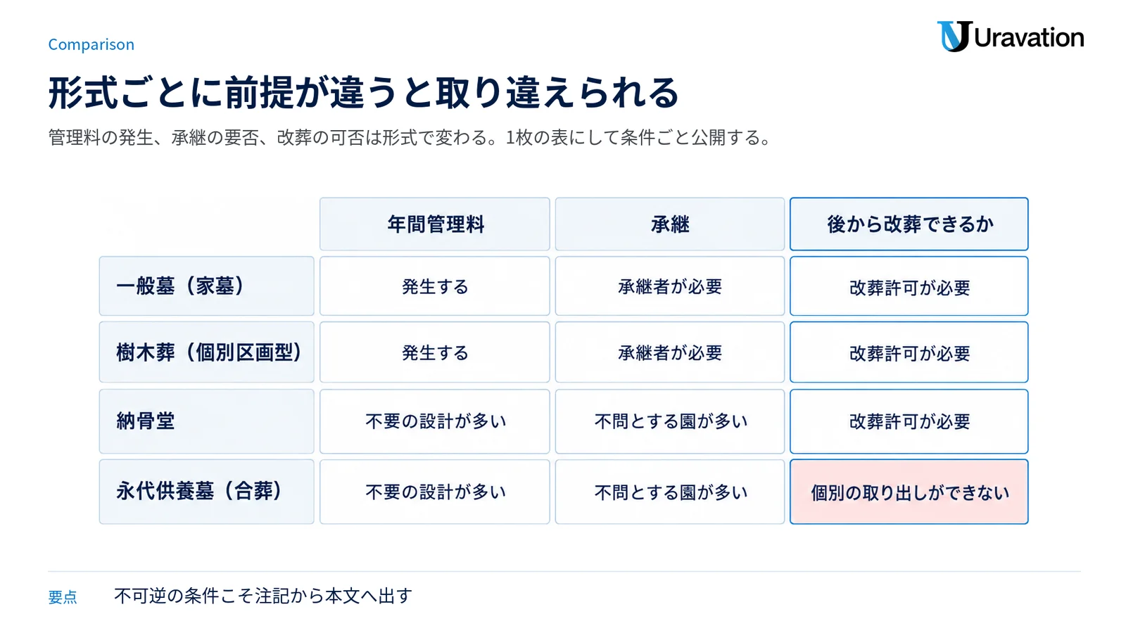 一般墓・樹木葬・納骨堂・永代供養墓について管理料・承継・改葬可否を並べ、合葬後は個別の取り出しができない点を強調した表。