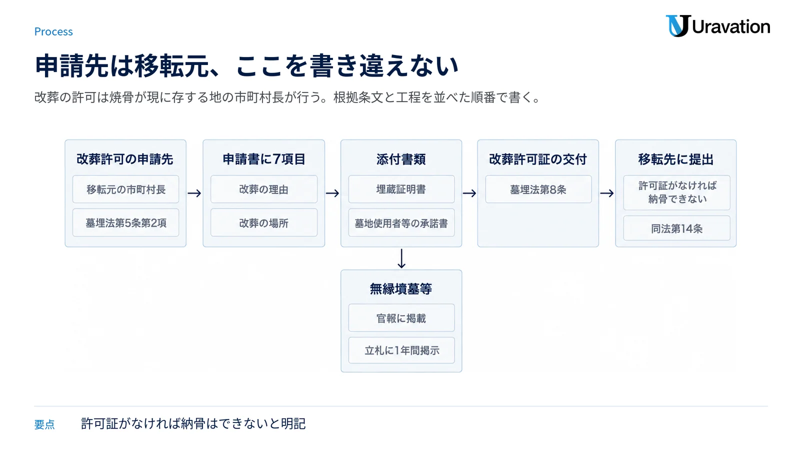 改葬手続きを申請先の確認から許可証の提出まで5段階で並べ、無縁墳墓等の公告要件を側枝で示した図。