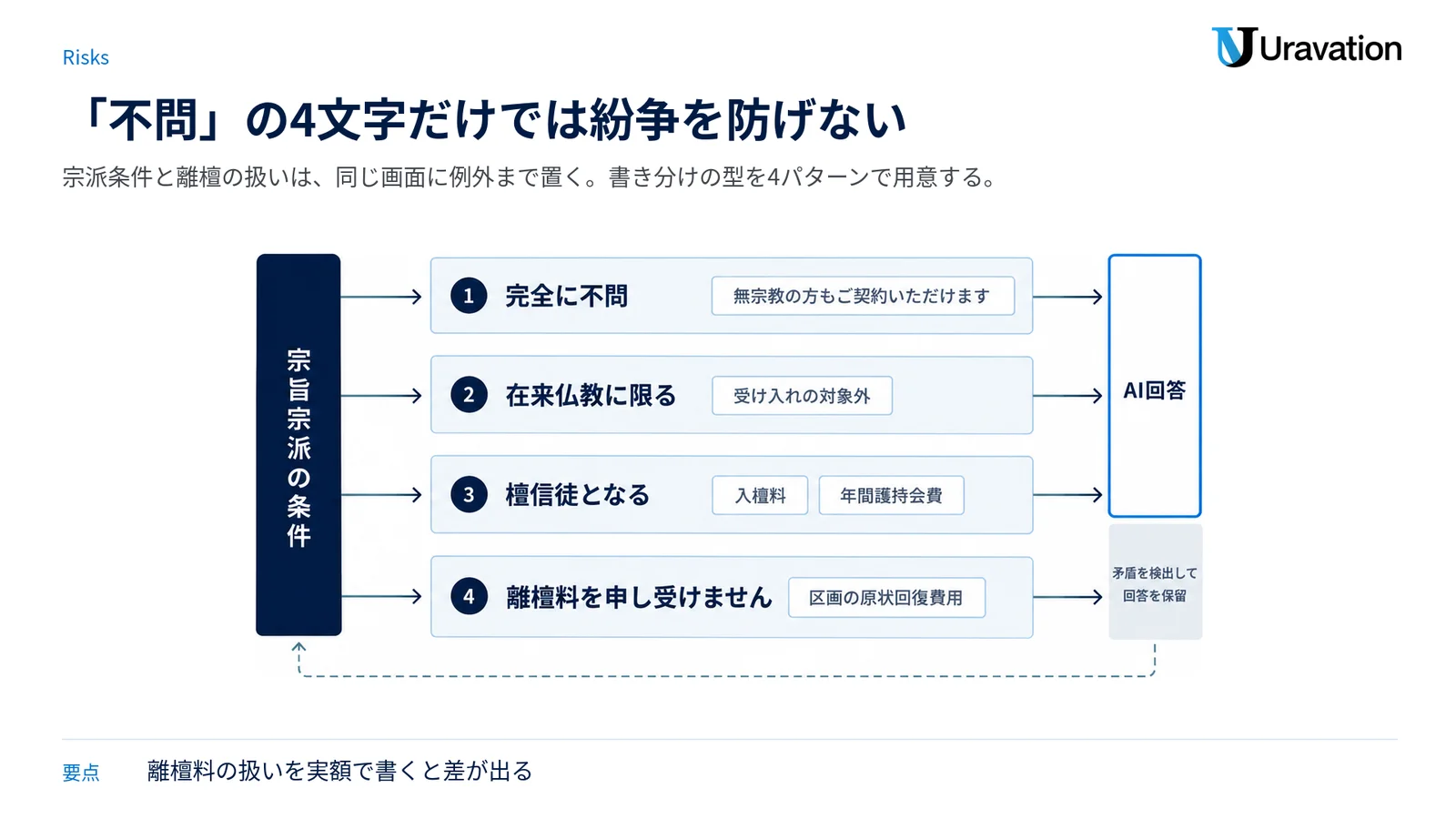 宗旨宗派の条件を4通りに書き分け、それぞれがAI回答へ通じる一方、矛盾があると回答が保留される構造を示した図。