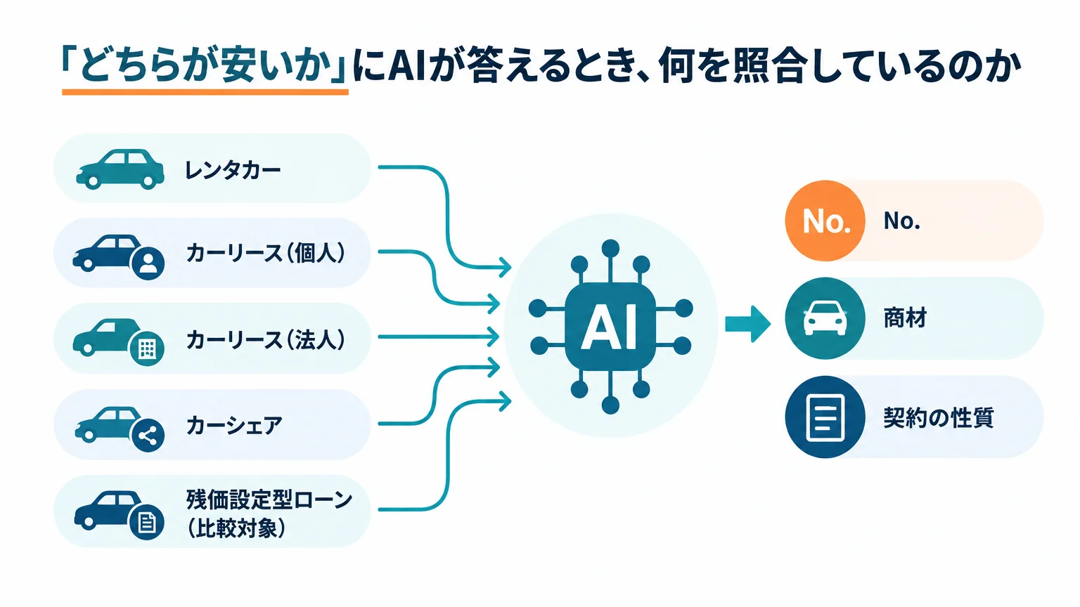 「どちらが安いか」にAIが答えるとき、何を照合しているのか
