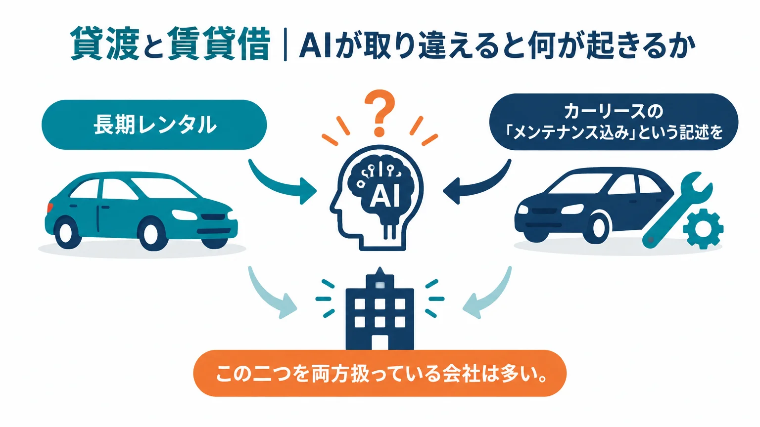 貸渡と賃貸借|AIが取り違えると何が起きるか