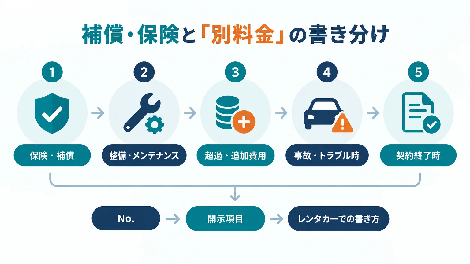 補償・保険と「別料金」の書き分け