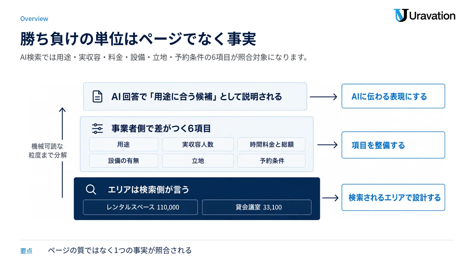 検索需要のエリア語から6項目の分解、AI回答での候補化までを3層で示した図。
