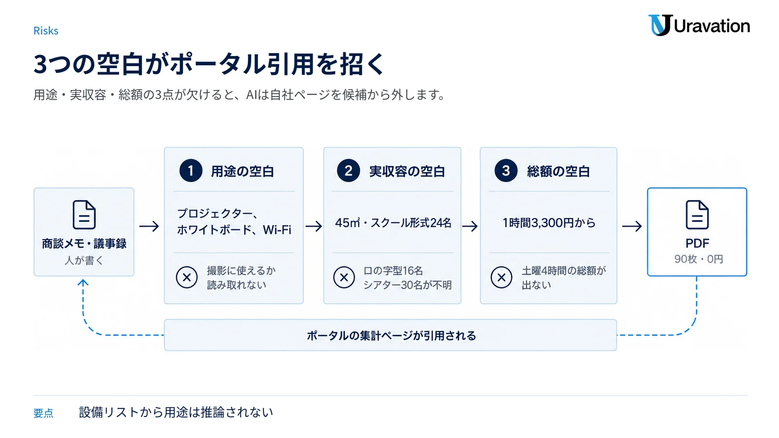 用途・実収容・総額の3つの空白でAIが答えを保留し、ポータルが引用される構造を示した図。