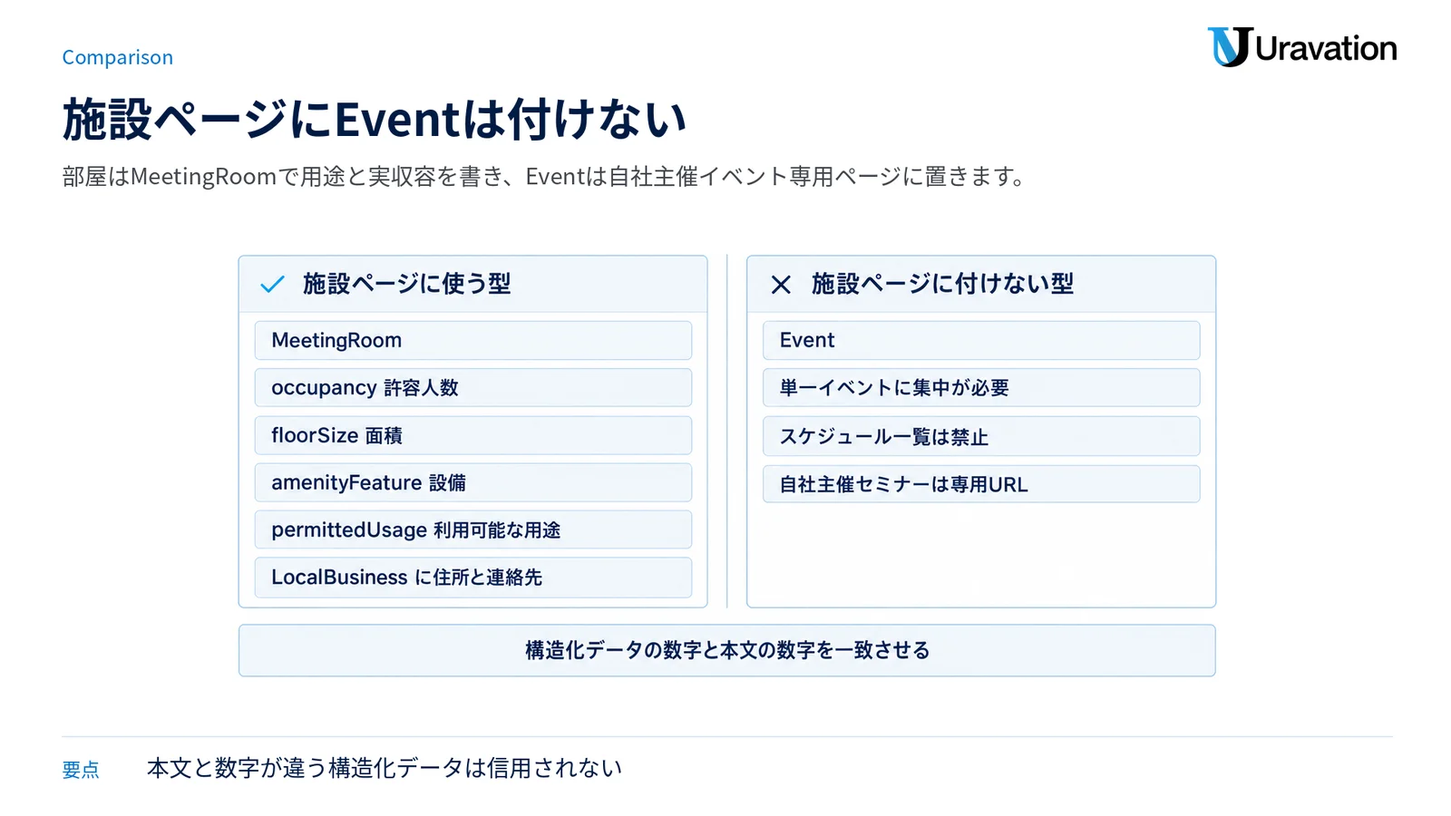 施設ページにはMeetingRoom、イベント専用ページにはEventという型の線引きを2枚の対比で示した図。