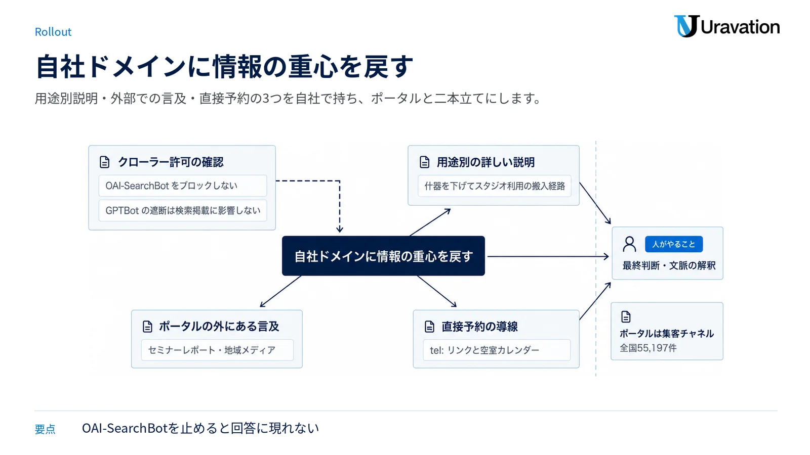 自社ドメインで持つ3要素とクローラー許可の事前確認、ポータルとの二本立てを中心型で示した図。