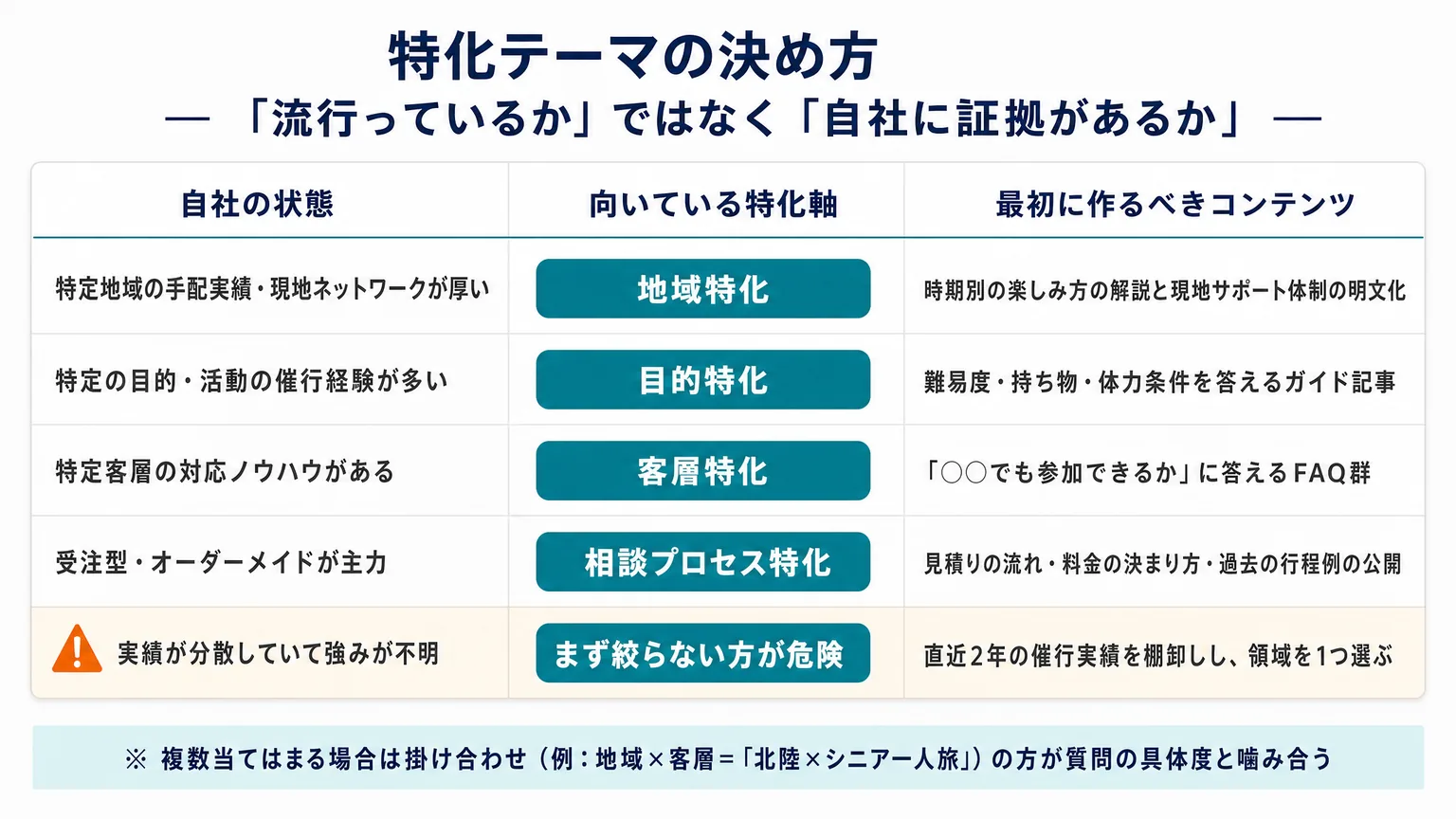 特化テーマの決め方：自社の資産から逆算する判断表