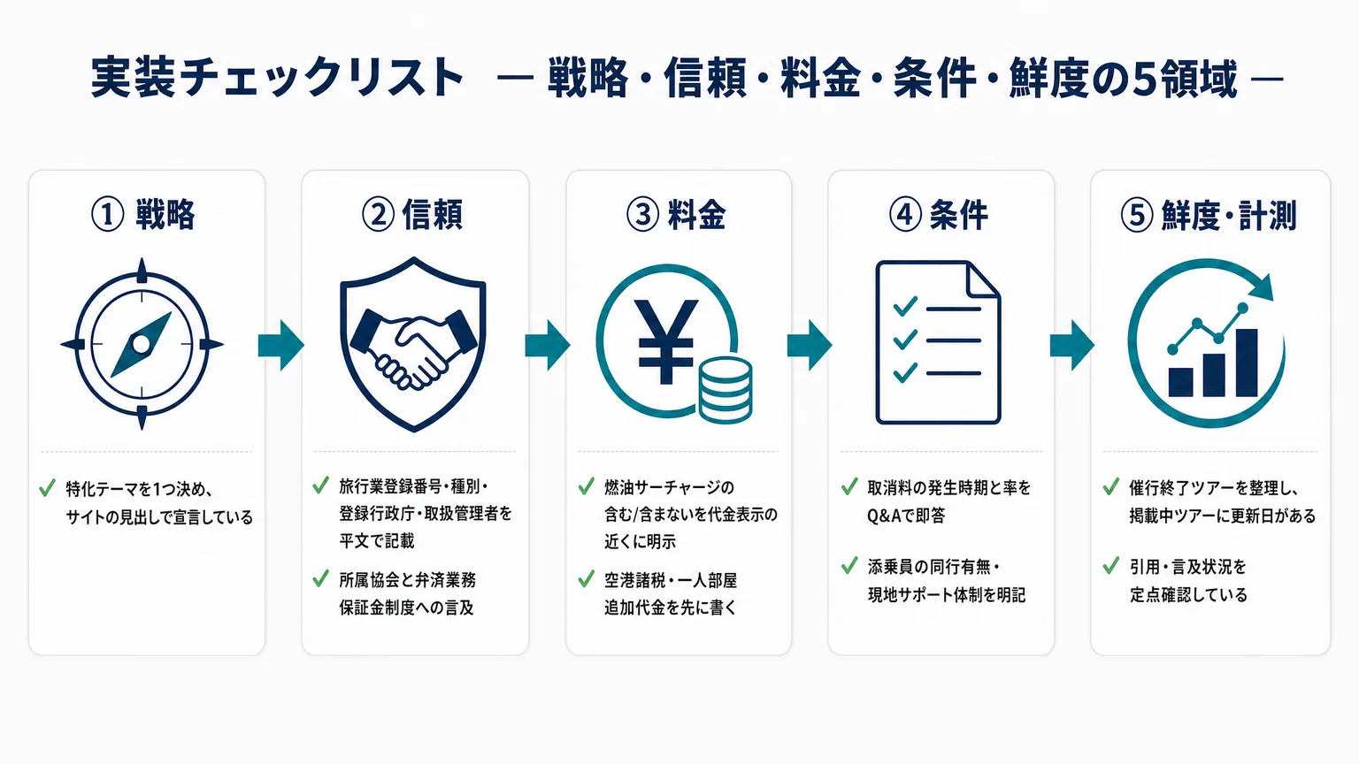 旅行会社のLLMO対策 実装チェックリスト（戦略・信頼・料金・条件・鮮度）