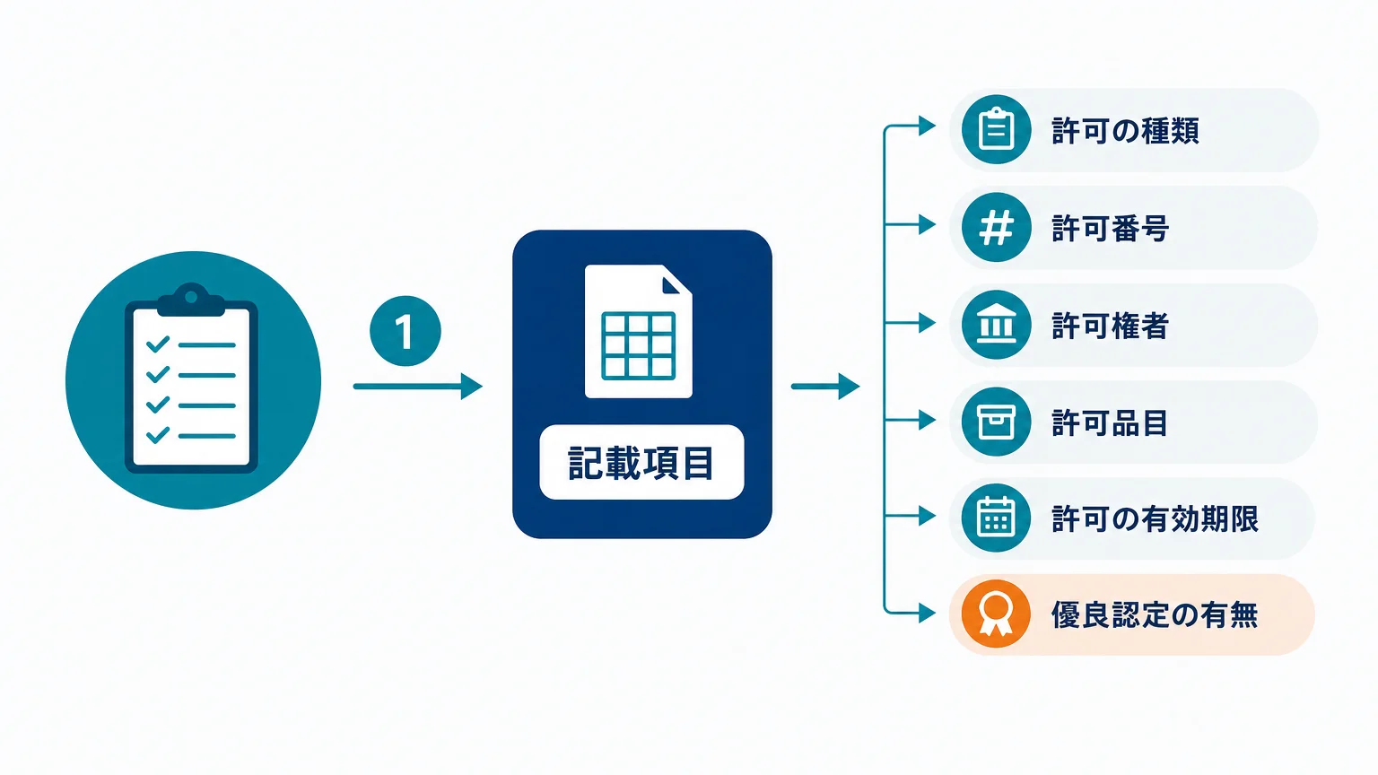 手順1:許可情報を「照合できる形」で一覧化する