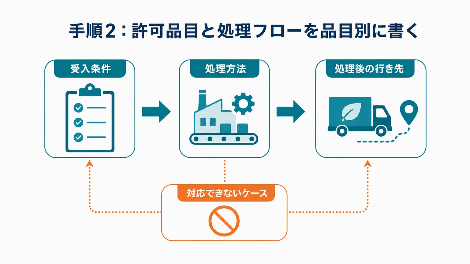 手順2:許可品目と処理フローを品目別に書く