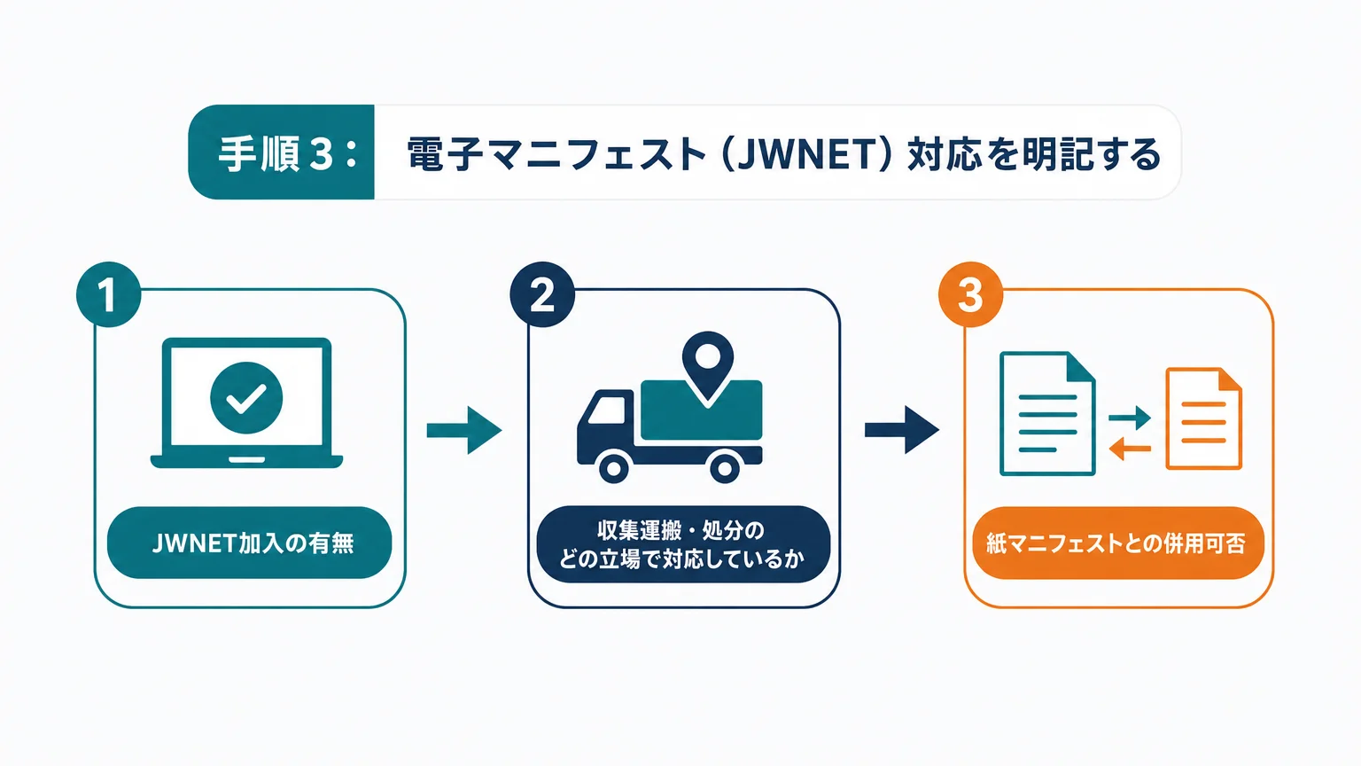 手順3:電子マニフェスト(JWNET)対応を明記する