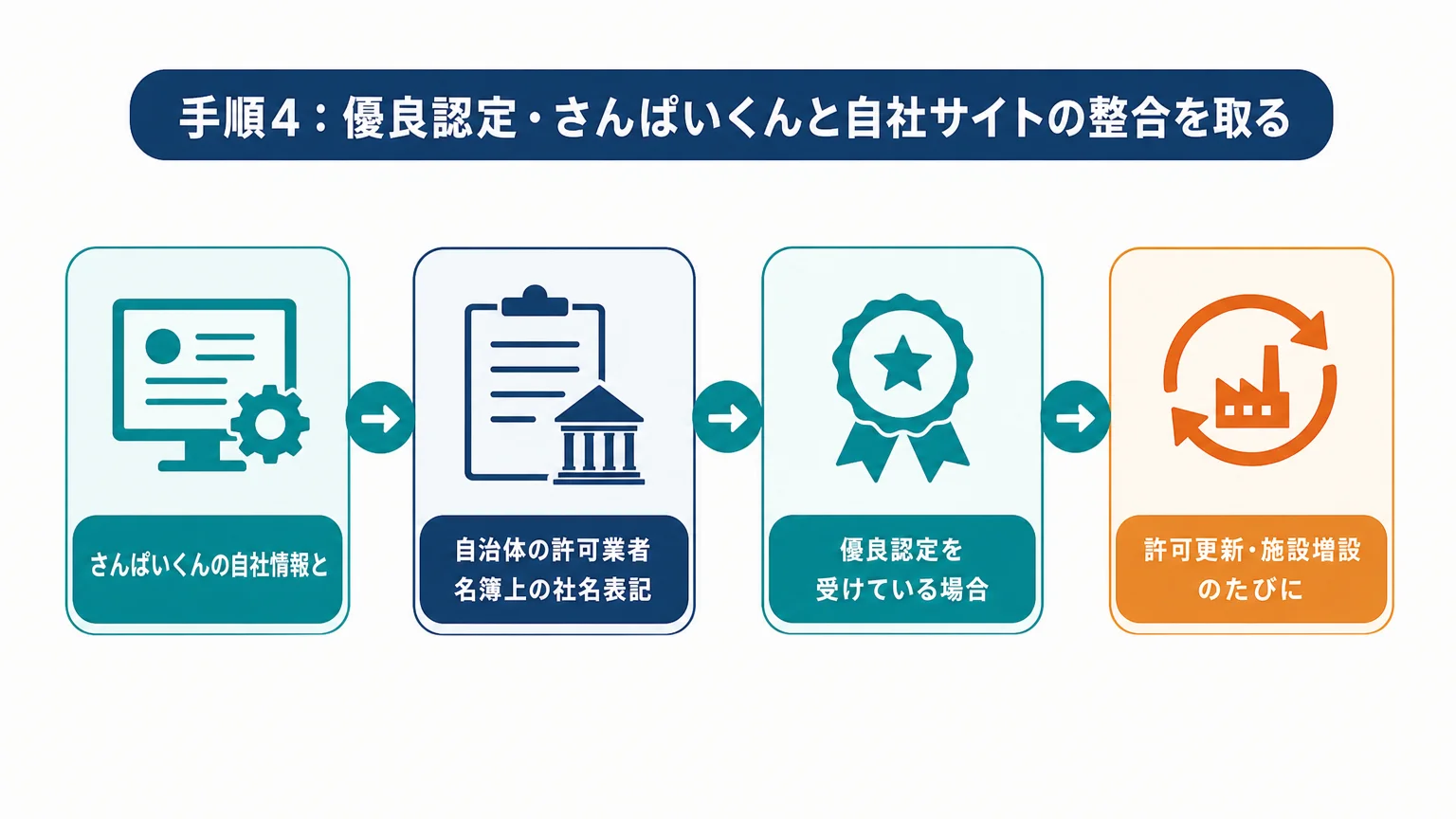 手順4:優良認定・さんぱいくんと自社サイトの整合を取る