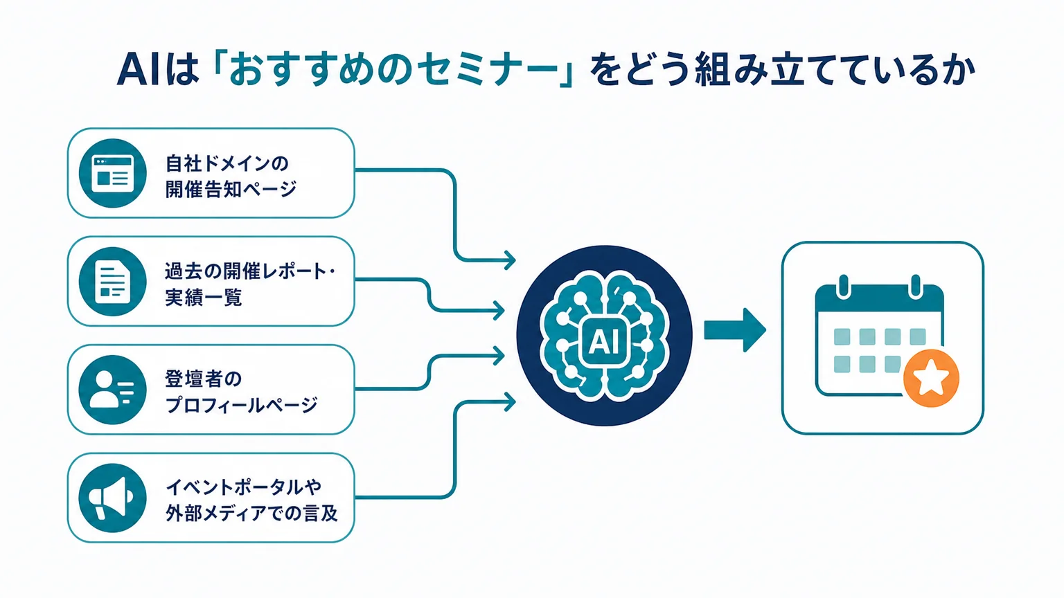 AIは「おすすめのセミナー」をどう組み立てているか