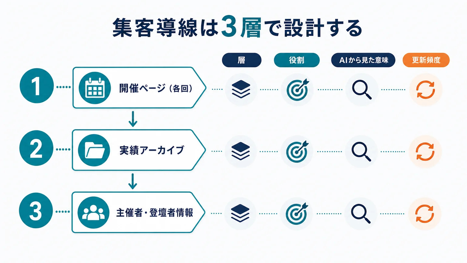 集客導線は3層で設計する