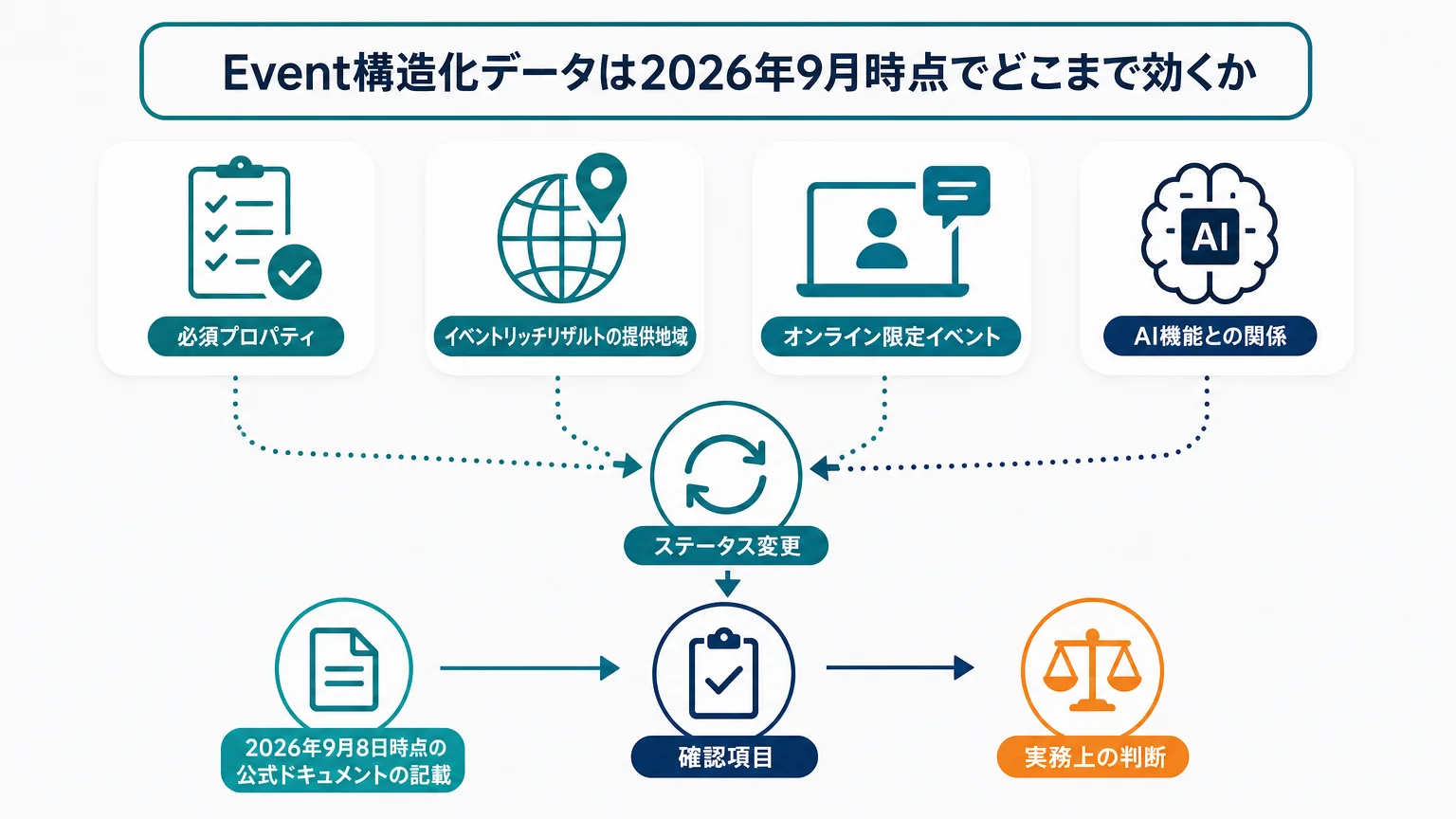 Event構造化データは2026年9月時点でどこまで効くか