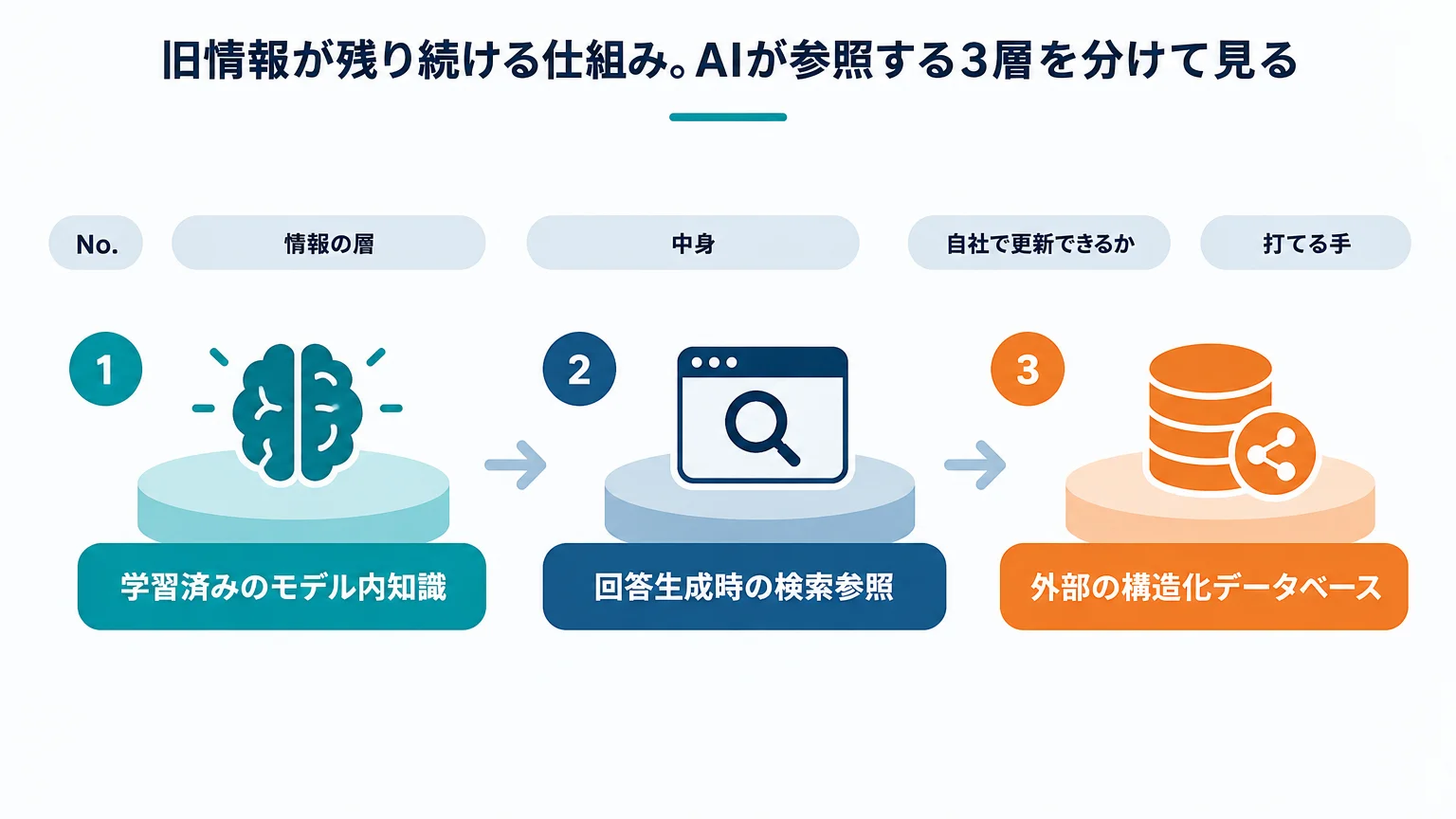旧情報が残り続ける仕組み。AIが参照する3層を分けて見る
