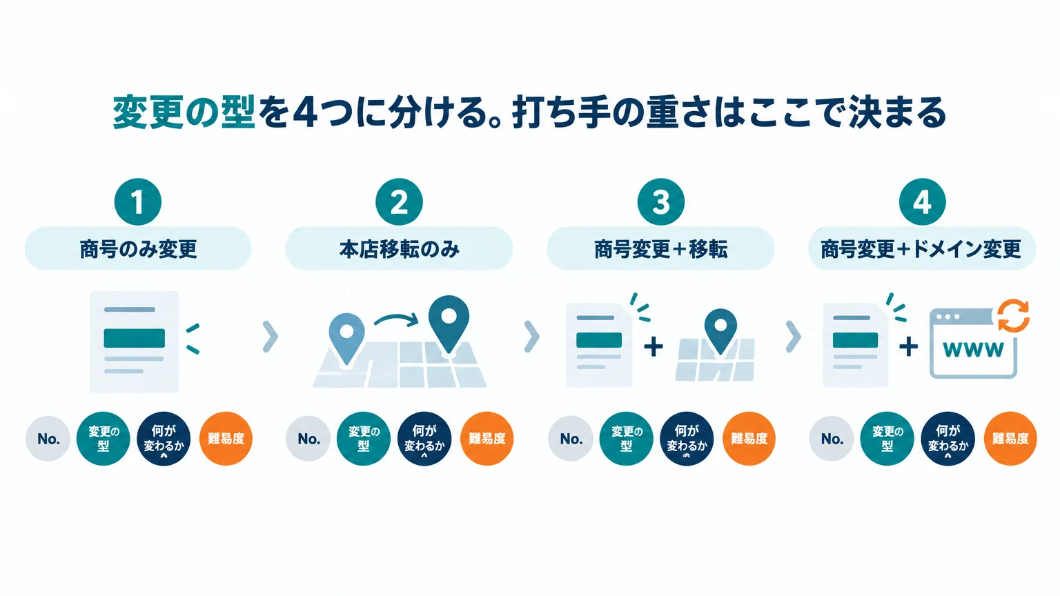 変更の型を4つに分ける。打ち手の重さはここで決まる
