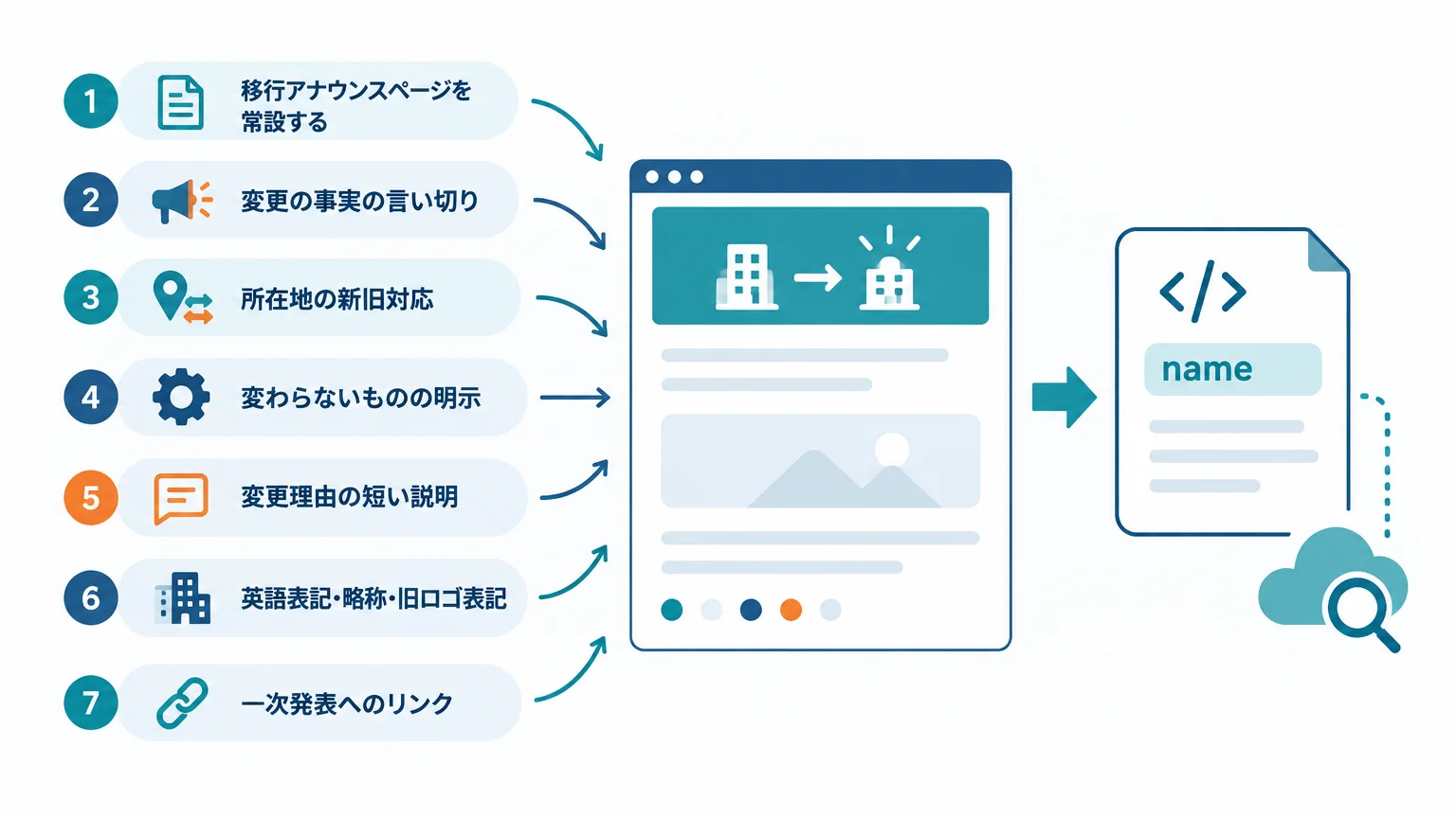 自社サイト側の実装。移行アナウンスページと構造化データ