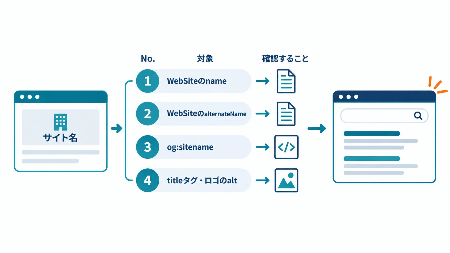 サイト名とインデックスの入れ替え。ここを忘れると検索結果に旧社名が残る