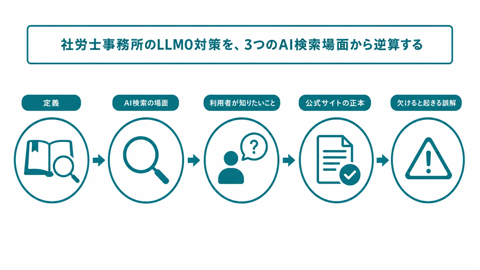 社労士事務所のLLMO対策を、3つのAI検索場面から逆算する