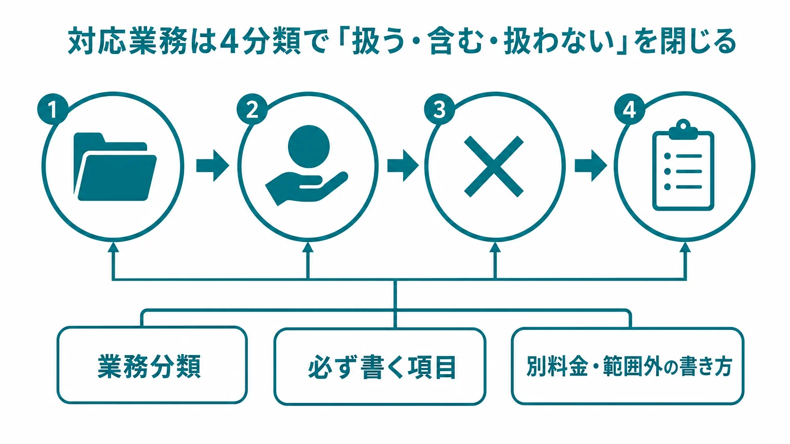 対応業務は4分類で「扱う・含む・扱わない」を閉じる